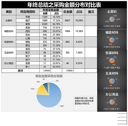 采购部门年中财务占比分析表
