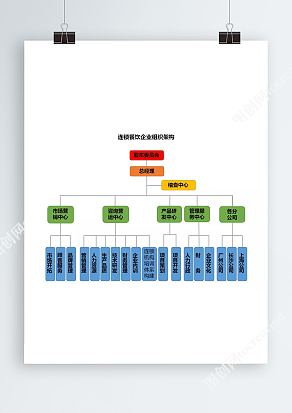 连锁餐饮企业组织架构